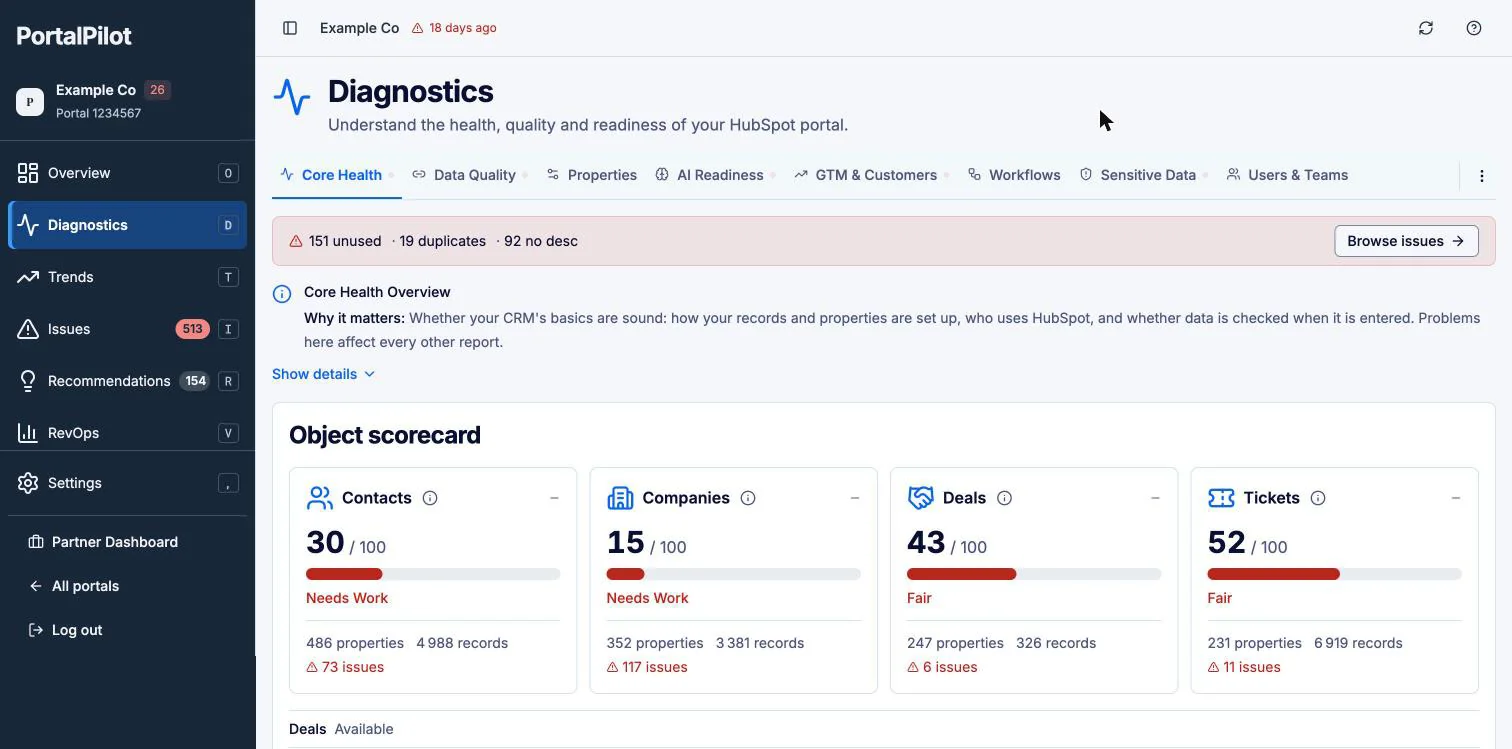 Diagnostics page for an example portal: the Core Health tab with a summary of unused, duplicate and undocumented properties, and an object scorecard rating Contacts, Companies, Deals and Tickets out of 100 with their property, record and issue counts.